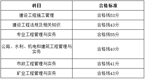 贵州2017年二级建造师考试合格标准.png