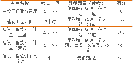 一、造价工程师考试题型及分值分布.png