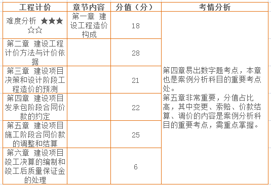 三、工程计价 章节分值分布情况.png