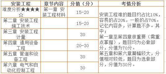 四、安装工程 章节分值分布情况.png