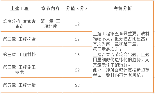 五、土建工程章节分值分布情况.png