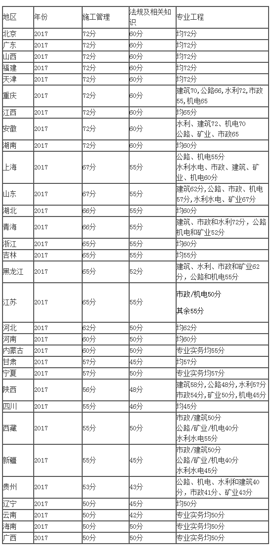 2017年二级建造师考试合格分数线3212.png