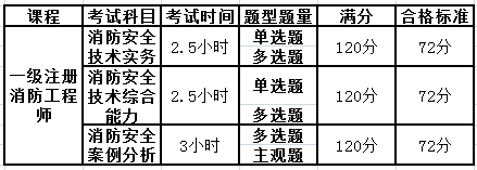 2018年一级消防工程师考试分值分布.jpg