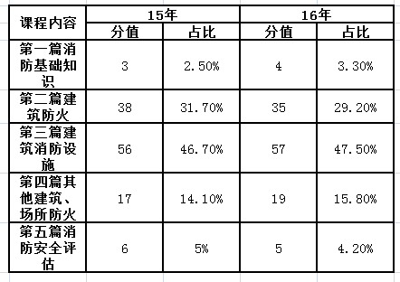 2018年一级消防工程师考试分值分布2.png