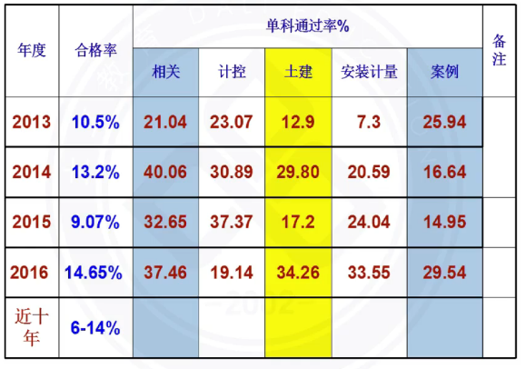 2017年造价工程师考试通过率.png